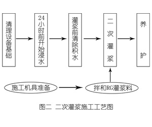 奎文灌浆料施工工艺—文字完整版